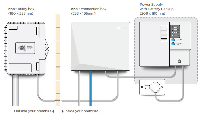 NBN Fibre Equipment